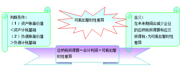 可抵扣暂时性差异的期末余额