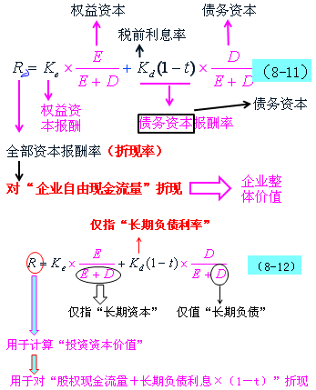 加权平均资本成本模型