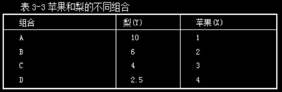 2016重庆高级经济师复习资料：无差异曲线分析法