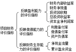 按指标评价的对象分