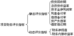 按资金时间价值分