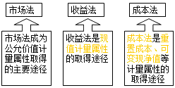 与评估价值类型的关系