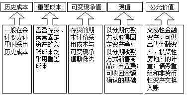 会计计量属性