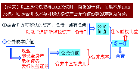 商誉的计算