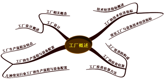 机电设备评估第一章考点精选汇总图