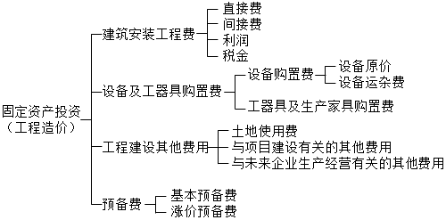 工厂投资构成