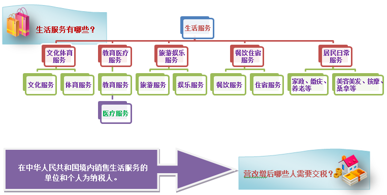 教你一眼看穿生活服务业营改增