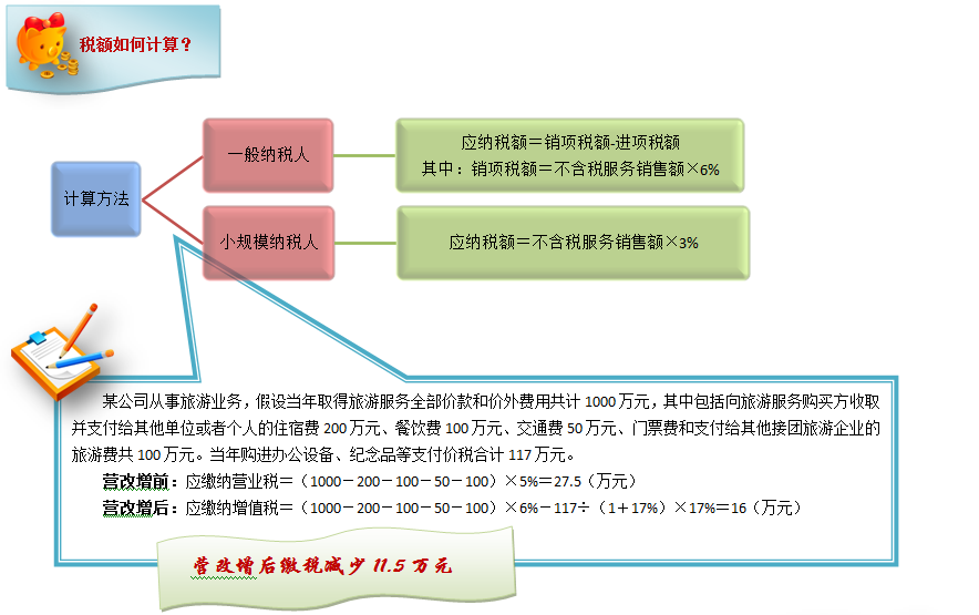 教你一眼看穿生活服务业营改增