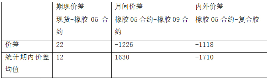 2016年期货从业《期货投资分析》样卷单选题