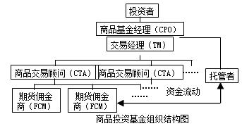 2016年期货从业考试知识点《期货基础知识》：机构投资者