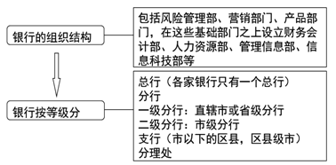 银行内部分工和架构