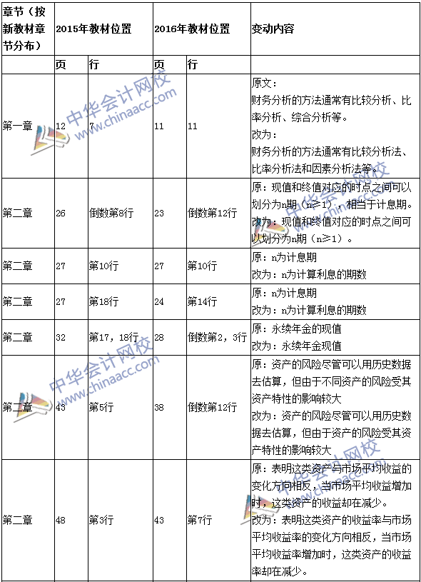 2016年中级会计职称考试《财务管理》新旧教材对比