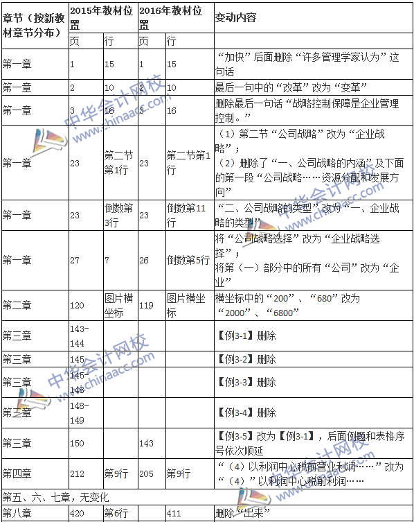 2016年高级会计师《高级会计实务》新旧教材对比