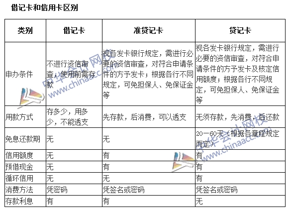 银行职业资格《法律法规与综合能力》高频考点：借记卡和信用卡