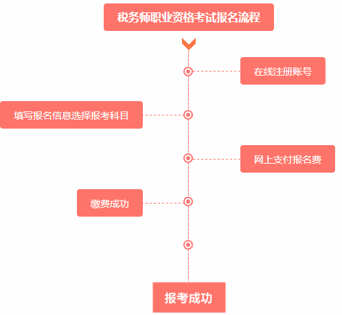 2016年税务师考试报名流程是什么？