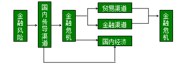 金融风险的传导机制