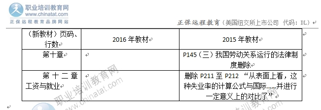 2016年中级经济师《人力资源管理》教材变化对比