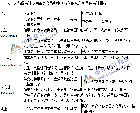 2016注册会计师《审计》高频考点：审计目标