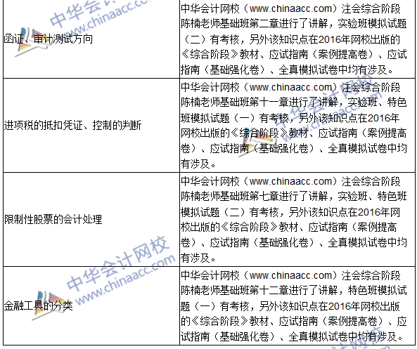 2016年注册会计师综合阶段考试（试卷一）试题涉及考点总结