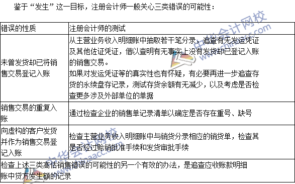 注册会计师《审计》高频考点：登记入账的销售交易是真实的