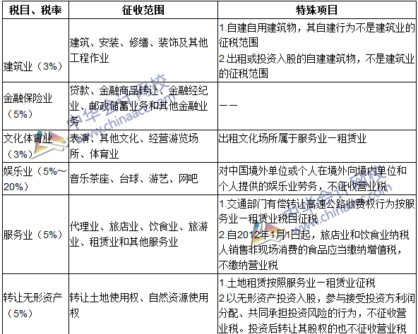 2016注册会计师《税法》高频考点：税目和税率