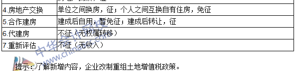 2016注册会计师《税法》高频考点：土地增值税征税范围