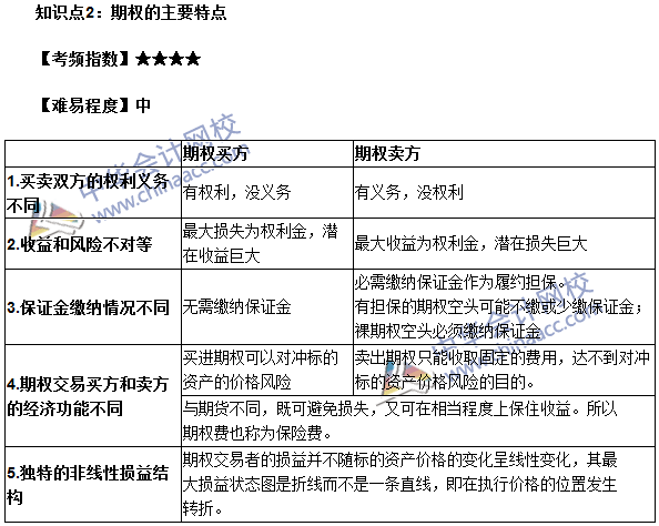 期货从业考点《期货基础知识》第六章高频考点：期权的主要特点