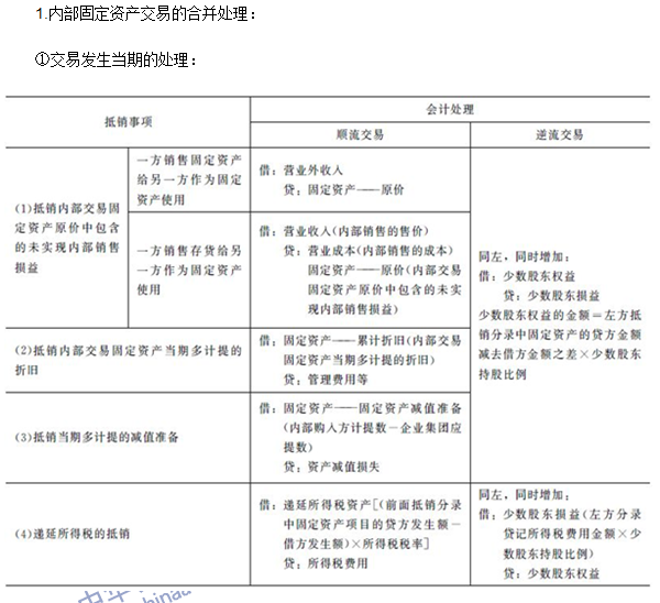 注会《会计》高频考点：内部交易固定资产和无形资产的合并处理