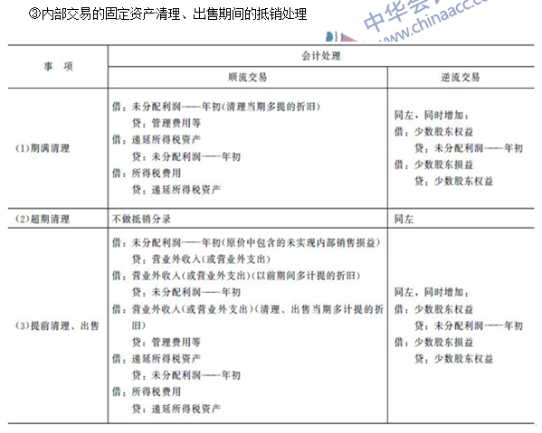 注会《会计》高频考点：内部交易固定资产和无形资产的合并处理