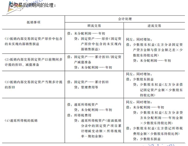 注会《会计》高频考点：内部交易固定资产和无形资产的合并处理