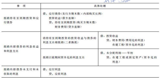 2016年注会《会计》高频考点：内部债权债务的合并处理