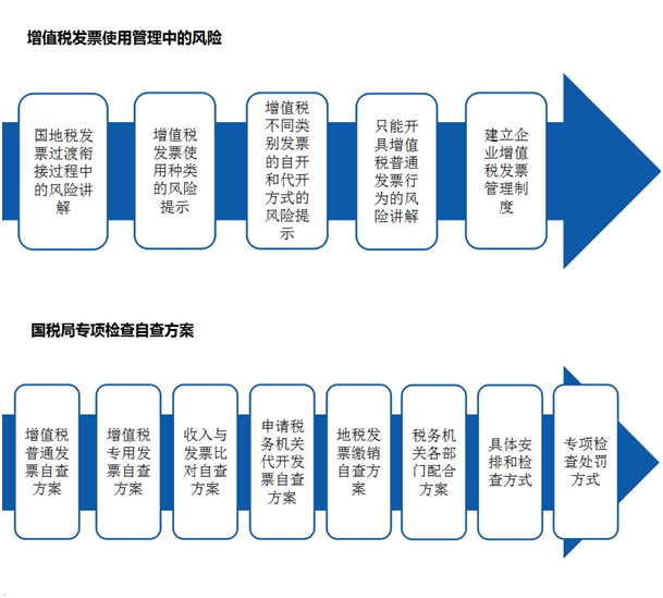 实务免费公开课：助你通过增值税发票专项检查