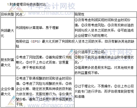 2016年税务师《财务与会计》高频考点