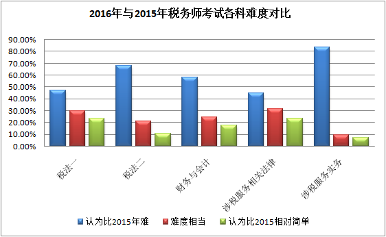 为什么2016年税务师考试各科难度比去年明显提高