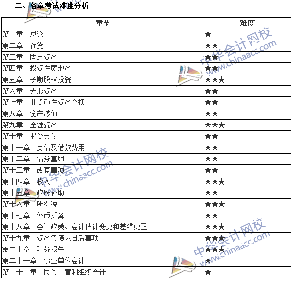 2017年中级会计职称《中级会计实务》各章所占分值及难度分析