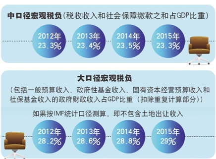 大数据详解企业税负 衡量轻与重不能以偏概全