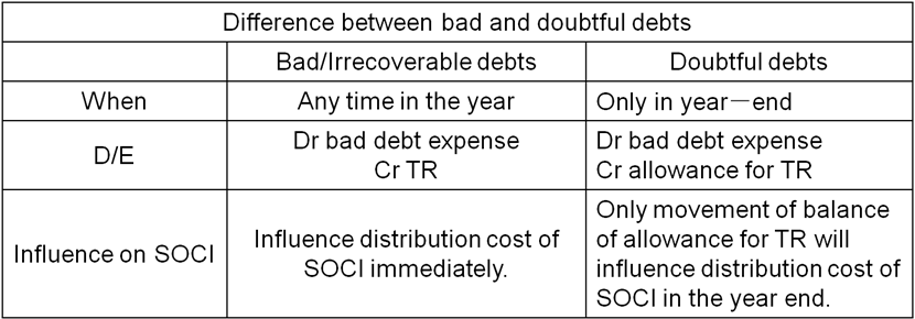 the debit for irrecoverable debt expense does not result in a