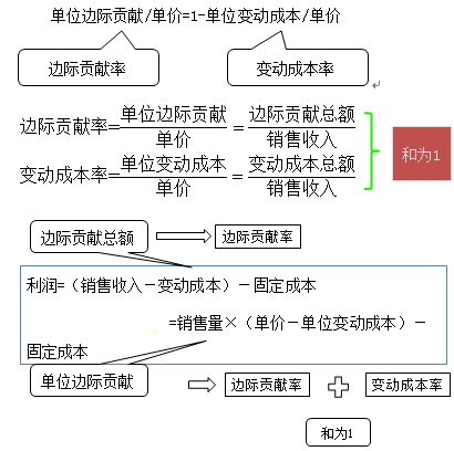 中级会计职称《财务管理》知识点：量本利分析概述