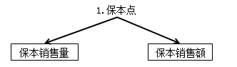 中级会计职称《财务管理》知识点：保本分析