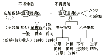 中级会计职称《经济法》知识点：一般纳税人应纳税额的计算