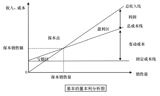 中级会计职称《财务管理》知识点：量本利分析图