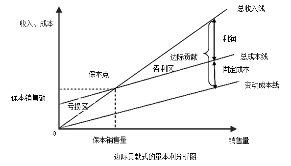 中级会计职称《财务管理》知识点：量本利分析图