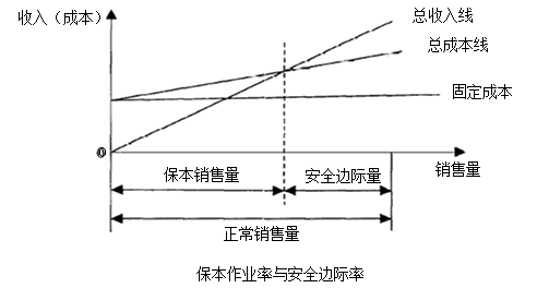 中级会计职称《财务管理》知识点：安全边际分析