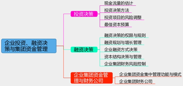 2017年高级会计师考试预习：企业投资、融资决策思维导图