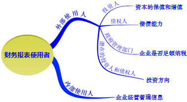 财务报告目标