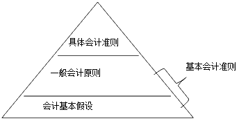 会计基本假设
