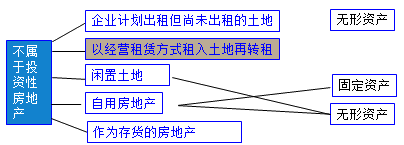 投资性房地产概述