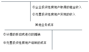 投资性房地产核算应设置的会计科目