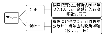 企业所得税汇算清缴之房屋出租收入和视同销售收入风险