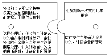 企业所得税汇算清缴之房屋出租收入和视同销售收入风险